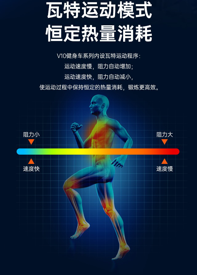 商用椭圆机SH-B9100E（LED版）采用自发电方式，磁控阻力系统的阻力系统，可以设定40段阻力段，